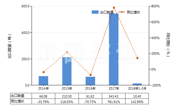2014-2018年3月中國(guó)其他植物鞣料浸膏(HS32019010)出口量及增速統(tǒng)計(jì)